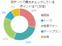 デートのとき女性が一番見ているのはアソコ！