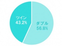 初めてのお泊まりは緊張しちゃう！　彼と初旅行でのホテルは「ダブル」or「ツイン」どっち？