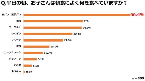 何を食べている
