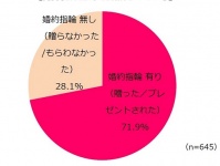 株式会社みんなのウェディングのプレスリリース画像