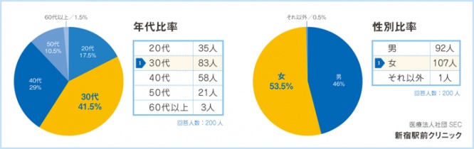 医療法人社団SEC 新宿駅前クリニックのプレスリリース画像
