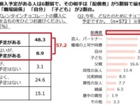 もう決めた？　今年のバレンタイン、金額や贈る相手を調査