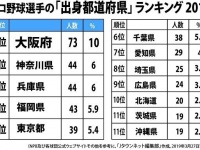 プロ野球選手「出身都道府県」ランキング2019　NPB公式ウェブサイトと12球団公式ウェブサイトを参考に、Jタウンネット編集部作成。外国人選手を除く。2019年3月27日現在