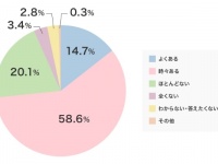 「他人の口臭が気になった」7割超が経験。タバコや食べ物より不快な口臭の原因とは？