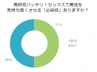50％の独女「彼をイカせる必殺技がある」と回答！そのテクは？