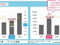 20代女性「デート1回で1万払う」、40代男性「交際は対等でありたい」さまざまなデート事情が明らかに……
