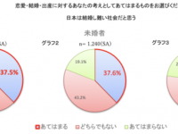 日本は結婚しにくい……？　20代男女1,240人に聞いた「結婚意識調査」