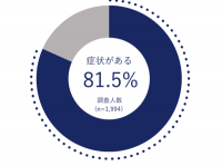 77%がPMSの症状を実感。20～40代の女性5,961名に生理のリアルを聞いてみた