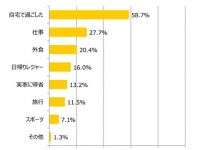 お盆休みは楽しめた？　20～30代未婚男女、6割弱が「自宅で過ごした」と回答