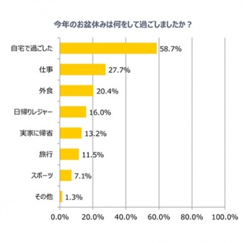 お盆休みは楽しめた？　20～30代未婚男女、6割弱が「自宅で過ごした」と回答