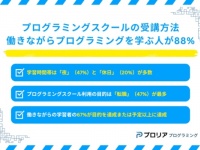 ãƒ—ãƒ­ã‚°ãƒ©ãƒŸãƒ³ã‚°å—è¬›è€…ã®9å‰²ï¼ã€€åƒããªãŒã‚‰å­¦ç¿’ã—ã€ç´„7å‰²ãŒç›®çš„ã‚’é”æˆï¼