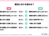 結婚前提で交際開始をした人は6割。2023年の婚活事情を調査