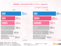 デート中も要注意！　男女1,020人に聞いた「結婚相手に求めること」