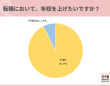 20代の約9割。転職において年収の高い企業は「志望度が上がる」と回答