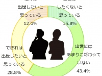 出世にこだわらない若手社員は約4割！「若手社員の出世・昇進意識に関する調査」