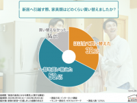新生活の参考に。引っ越しの際にかかる家具の費用はどれくらい？