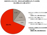 小中学生の約7割が親と異なる仕事に就くことを希望! 将来就きたい仕事の1位は「パティシエ(お菓子職人)」