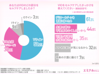 「VIO脱毛」のセルフケアってアリ？　ナシ？　経験者1,021人が本音を語る