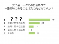 彼の年収より興味津々！独女が女子会で話す「お金ネタ」1位は？