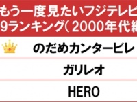 【神ドラマ】もう一度見たい2000年代の月9、「HERO」「ガリレオ」を超えて1位になったものは？