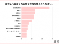 就活・転職に有利？　「女性が取ってよかった資格ランキング」