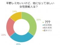 独女100名が「姑になってほしい芸能人」柴田を抑えた納得の1位は？