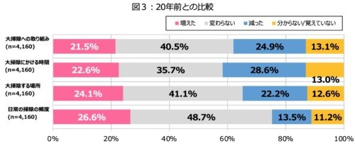 4P図3：20年前との比較