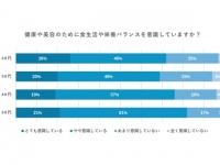 食生活や栄養バランスの意識は負担に感じる人が5割以上。その理由は？