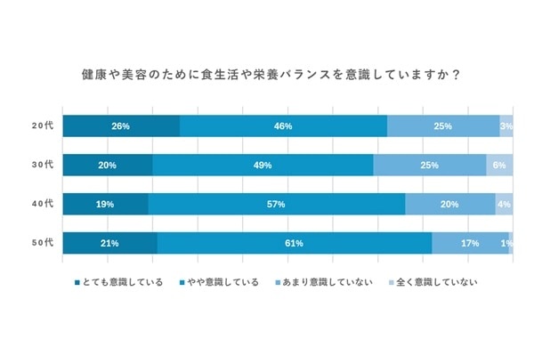 食生活や栄養バランスの意識は負担に感じる人が5割以上。その理由は？
