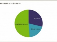 【離婚動向調査】懲りてない？　離婚経験者のおよそ●割は、「また結婚したい」ことが判明