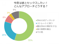 「今日セックスしたい！」と思った時に彼を誘う方法は？