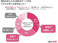 男女の「奢る奢らない問題」。初デートは男性が奢ると72％が2回目に発展するという結果に