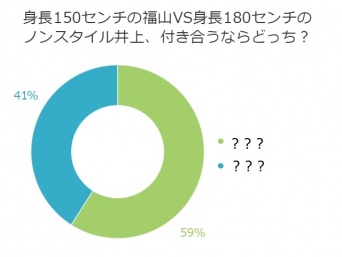 マジ！？150cm福山と180cmノンスタ井上、付き合うならどっち？