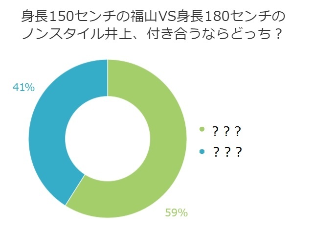 マジ！？150cm福山と180cmノンスタ井上、付き合うならどっち？