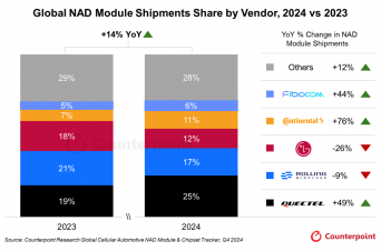 Counterpoint Research HK Limitedのプレスリリース画像