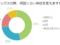 3回以上が多数！セックスの時、体位を何回変える？
