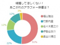 まだ結婚するな！アラフォー俳優「最後の砦」半数の独女が福山を指名
