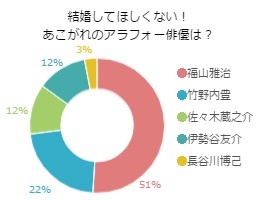 まだ結婚するな！アラフォー俳優「最後の砦」半数の独女が福山を指名