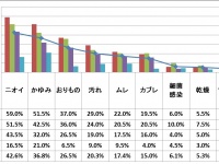 実はみんな悩んでる？「デリケートゾーンのかゆみ」の原因は？