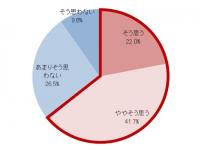 対策どうしてる？ 6割以上が「春」は疲れやすい季節と実感