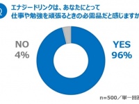 エナジードリンク、どんな時に飲んでいる？　カラダに悪そうと思っている割合は？