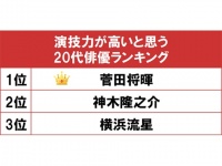 演技力が高いと思う20代俳優ランキング、横浜流星、神木隆之介を抑えた1位は？