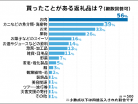 今年こそ始めたい!!　「ふるさと納税」について経験者500人に聞いてみた