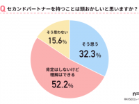 セカンドパートナーは頭おかしい？　浮気に関する考え方を男女2,000人に徹底調査