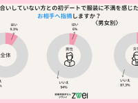 え、なんでそれ着たの!!?　初デートで相手の服装に「不満」を感じたことがある人を調査