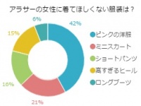 男のホンネ炸裂！アラサーに最も着てほしくないのは「ピンク」と判明