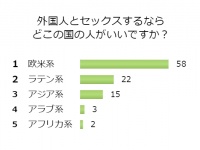 1回やってみたい！外国人とセックスするならどこの国の人がいい？