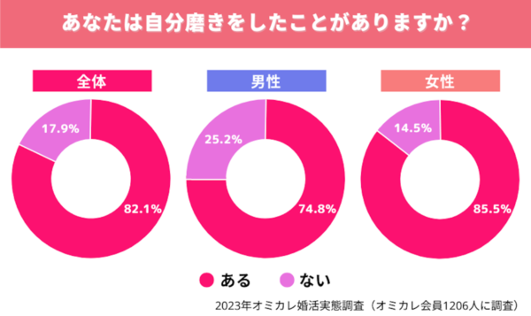 男女でここまで違う!? 婚活者が自分磨きをする理由とは