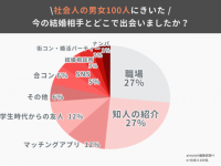 10人に1人がアプリ婚！　社会人が結婚相手とどこで出会っているのか聞いてみた