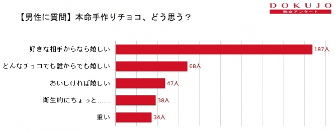 本命チョコどう思う